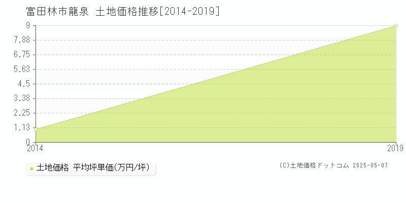 富田林市龍泉の土地価格推移グラフ 