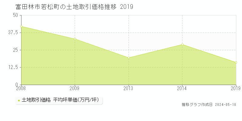 富田林市若松町の土地価格推移グラフ 