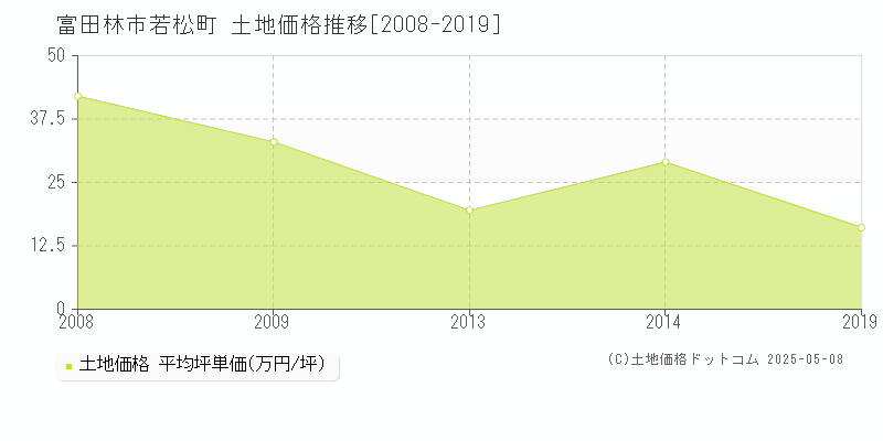 若松町(富田林市)の土地価格推移グラフ(坪単価)[2008-2019年]