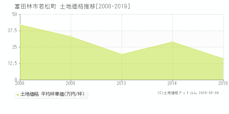 富田林市若松町の土地価格推移グラフ 