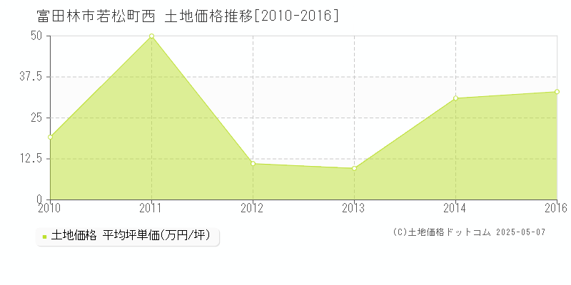 若松町西(富田林市)の土地価格推移グラフ(坪単価)[2010-2016年]