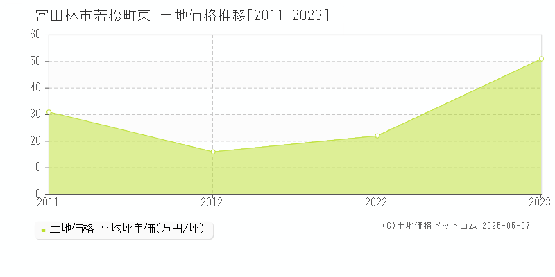 若松町東(富田林市)の土地価格推移グラフ(坪単価)[2011-2023年]