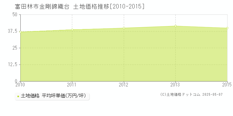 金剛錦織台(富田林市)の土地価格推移グラフ(坪単価)[2010-2015年]