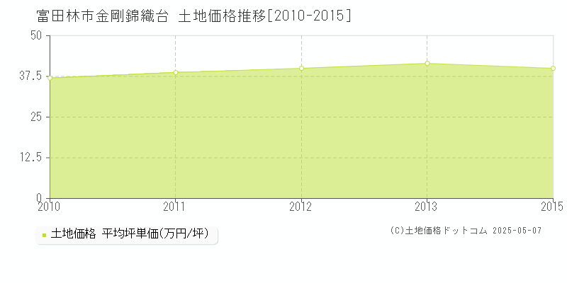 富田林市金剛錦織台の土地価格推移グラフ 