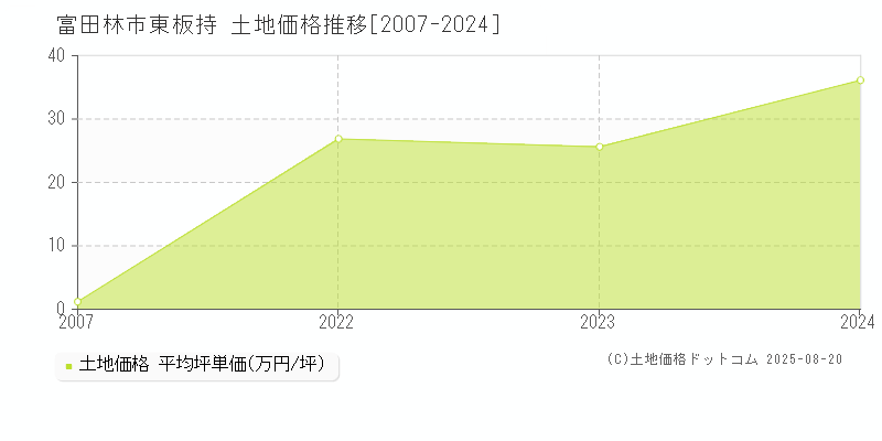 大字東板持(富田林市)の土地価格推移グラフ(坪単価)[2007-2024年]
