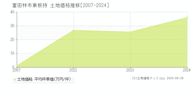 富田林市大字東板持の土地価格推移グラフ 