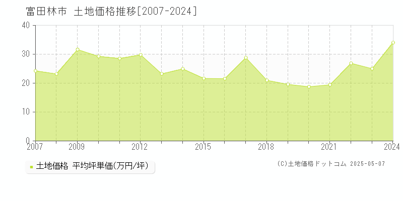 富田林市(大阪府)の土地価格推移グラフ(坪単価)[2007-2024年]