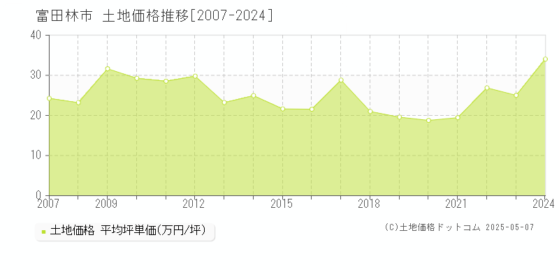 富田林市全域の土地価格推移グラフ 