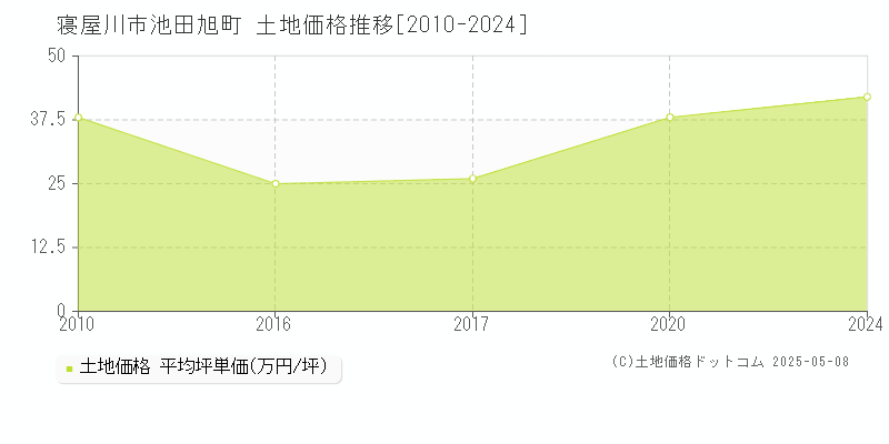 池田旭町(寝屋川市)の土地価格推移グラフ(坪単価)[2010-2024年]