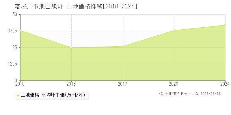 寝屋川市池田旭町の土地価格推移グラフ 