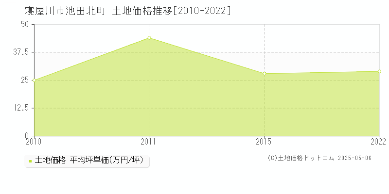 池田北町(寝屋川市)の土地価格推移グラフ(坪単価)[2010-2022年]