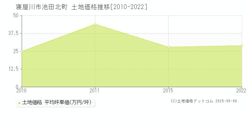 寝屋川市池田北町の土地価格推移グラフ 