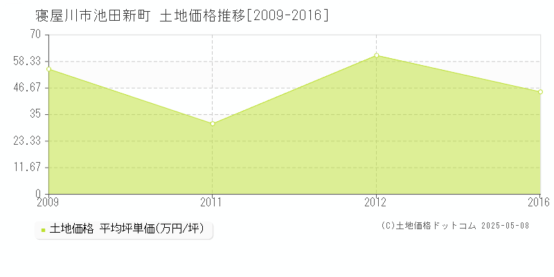 寝屋川市池田新町の土地価格推移グラフ 