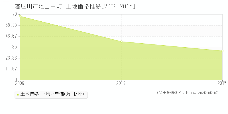 池田中町(寝屋川市)の土地価格推移グラフ(坪単価)[2008-2015年]