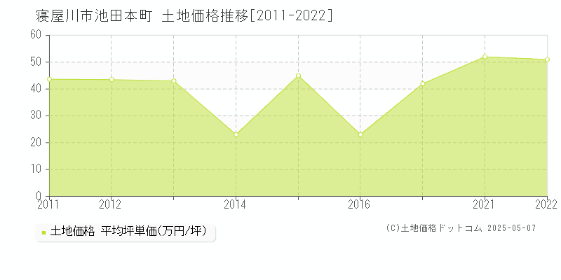 池田本町(寝屋川市)の土地価格推移グラフ(坪単価)[2011-2022年]