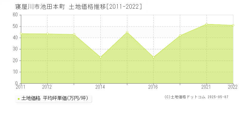 寝屋川市池田本町の土地価格推移グラフ 