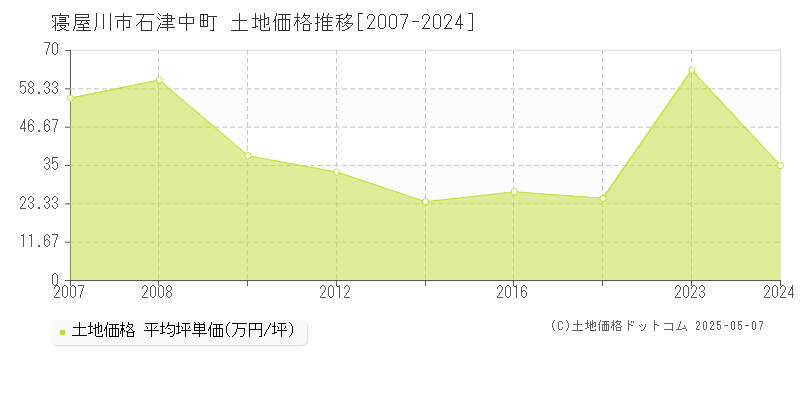 石津中町(寝屋川市)の土地価格推移グラフ(坪単価)[2007-2024年]