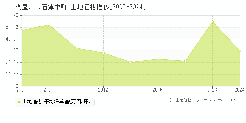 寝屋川市石津中町の土地価格推移グラフ 