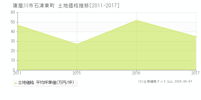 石津東町(寝屋川市)の土地価格推移グラフ(坪単価)[2011-2017年]