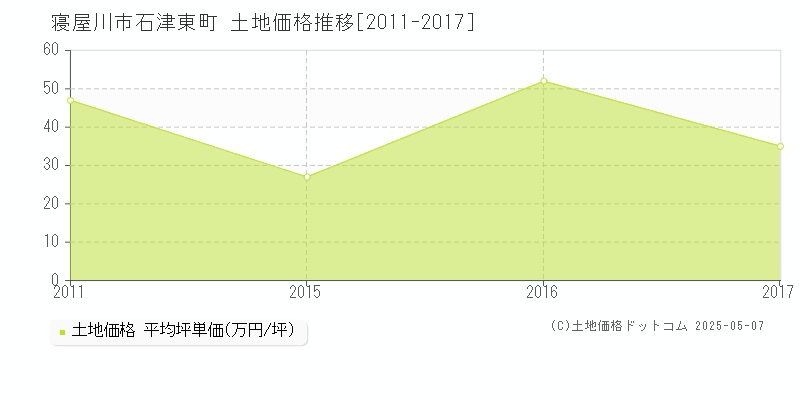 寝屋川市石津東町の土地価格推移グラフ 