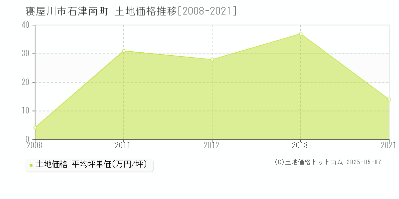 石津南町(寝屋川市)の土地価格推移グラフ(坪単価)[2008-2021年]