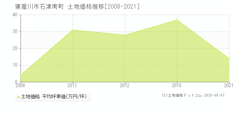 寝屋川市石津南町の土地価格推移グラフ 