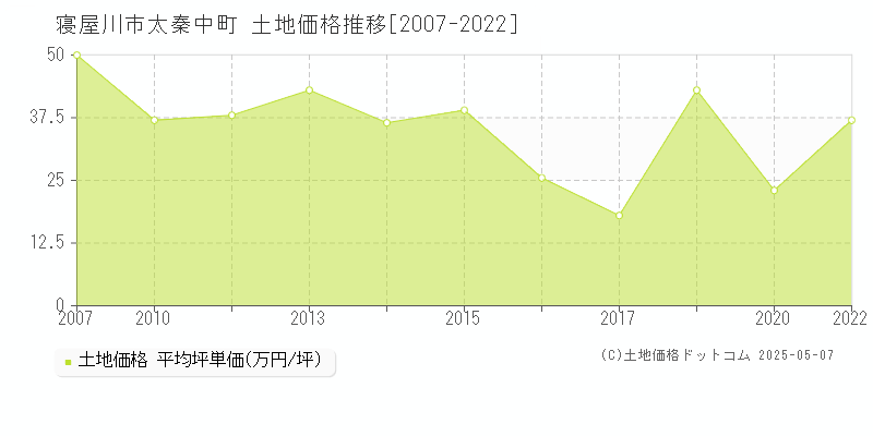 太秦中町(寝屋川市)の土地価格推移グラフ(坪単価)[2007-2022年]