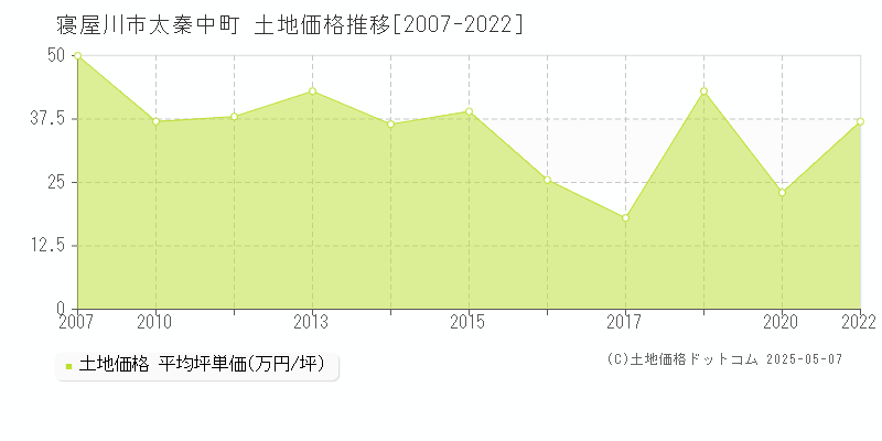 寝屋川市太秦中町の土地価格推移グラフ 