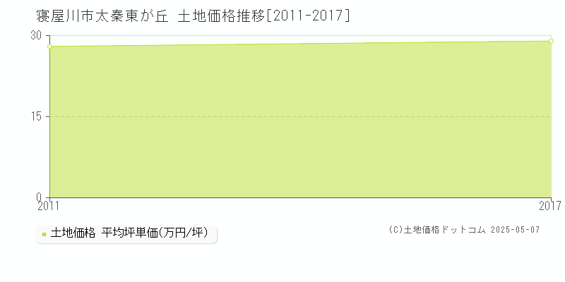 寝屋川市太秦東が丘の土地価格推移グラフ 