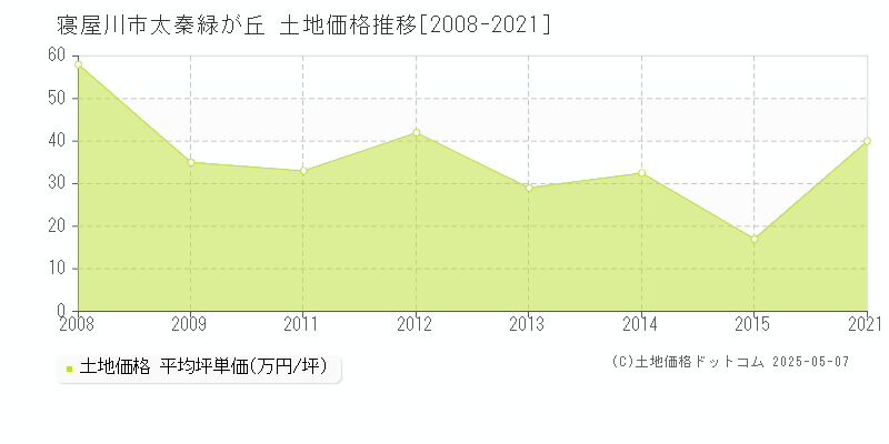 太秦緑が丘(寝屋川市)の土地価格推移グラフ(坪単価)[2008-2021年]
