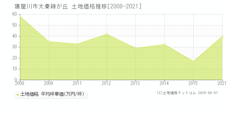 寝屋川市太秦緑が丘の土地価格推移グラフ 