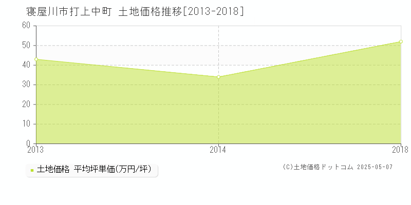 打上中町(寝屋川市)の土地価格推移グラフ(坪単価)[2013-2018年]