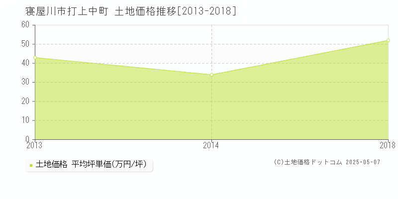 寝屋川市打上中町の土地価格推移グラフ 