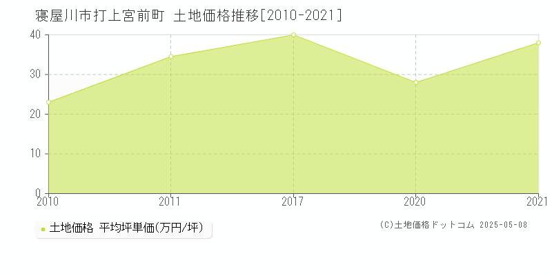 寝屋川市打上宮前町の土地価格推移グラフ 