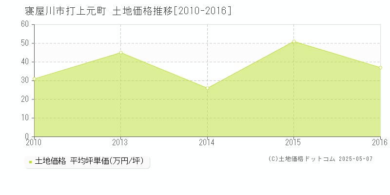 打上元町(寝屋川市)の土地価格推移グラフ(坪単価)[2010-2016年]