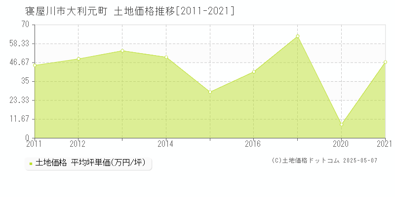 大利元町(寝屋川市)の土地価格推移グラフ(坪単価)[2011-2021年]