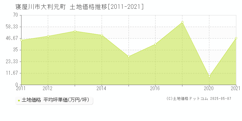 寝屋川市大利元町の土地価格推移グラフ 