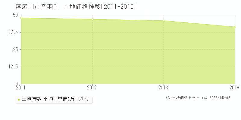 音羽町(寝屋川市)の土地価格推移グラフ(坪単価)[2011-2019年]
