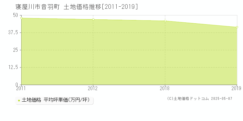 寝屋川市音羽町の土地価格推移グラフ 