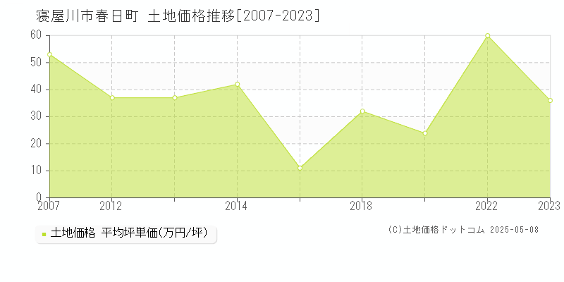 春日町(寝屋川市)の土地価格推移グラフ(坪単価)[2007-2023年]