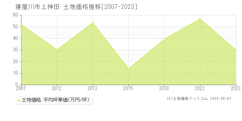 寝屋川市上神田の土地価格推移グラフ 