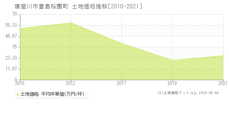 萱島桜園町(寝屋川市)の土地価格推移グラフ(坪単価)[2010-2021年]