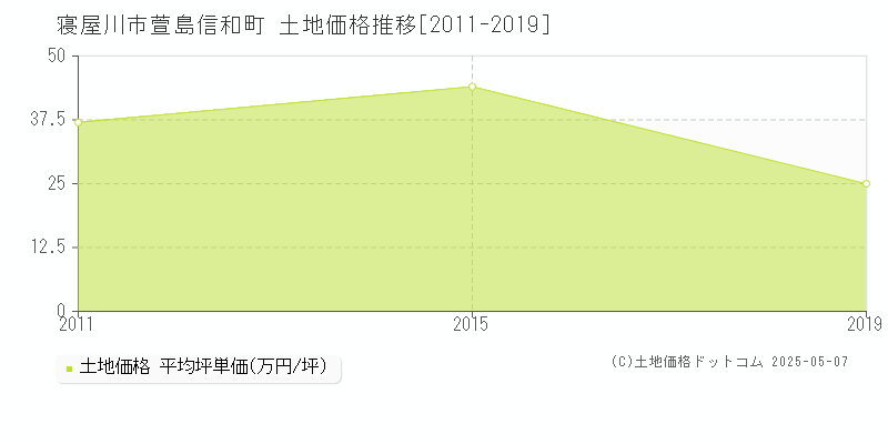 萱島信和町(寝屋川市)の土地価格推移グラフ(坪単価)[2011-2019年]
