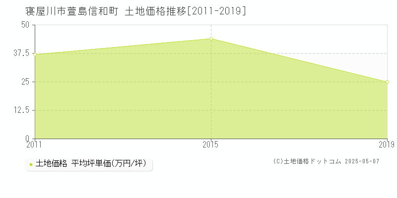 寝屋川市萱島信和町の土地価格推移グラフ 