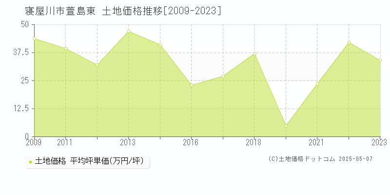 萱島東(寝屋川市)の土地価格推移グラフ(坪単価)[2009-2023年]