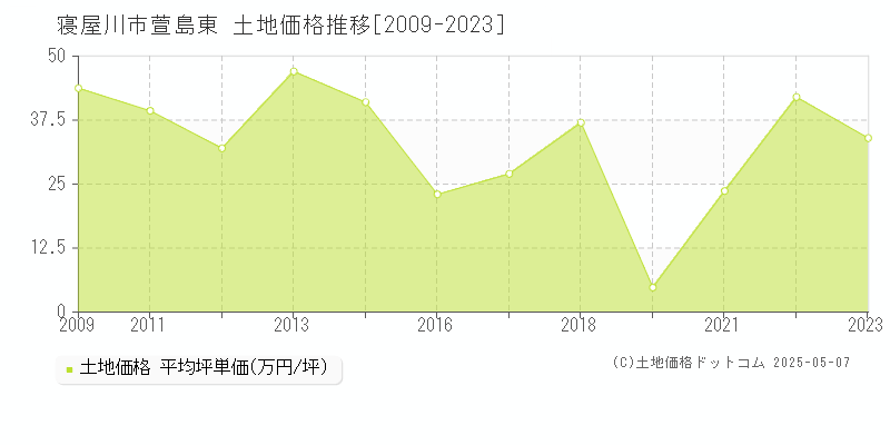 寝屋川市萱島東の土地価格推移グラフ 