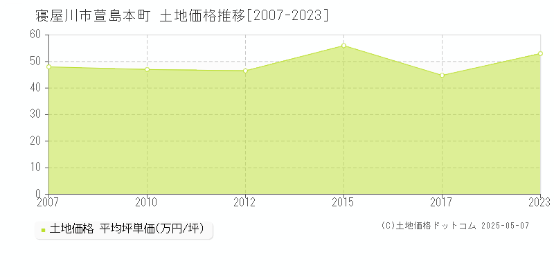 寝屋川市萱島本町の土地価格推移グラフ 