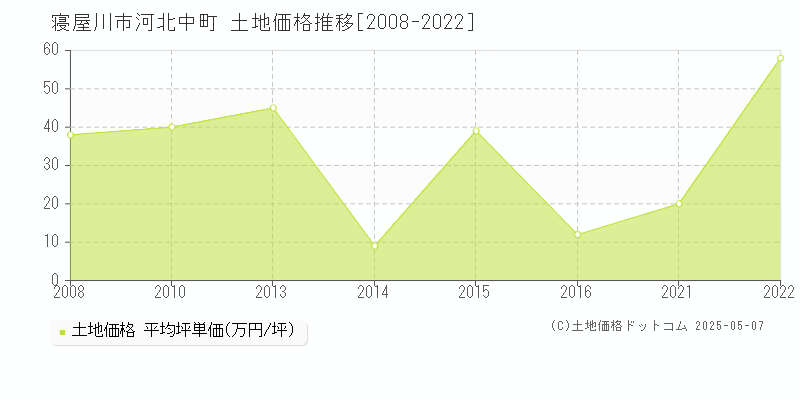 河北中町(寝屋川市)の土地価格推移グラフ(坪単価)[2008-2022年]
