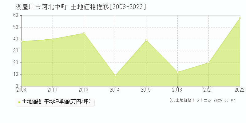 寝屋川市河北中町の土地価格推移グラフ 