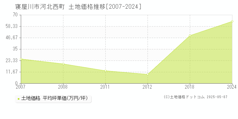 河北西町(寝屋川市)の土地価格推移グラフ(坪単価)[2007-2024年]